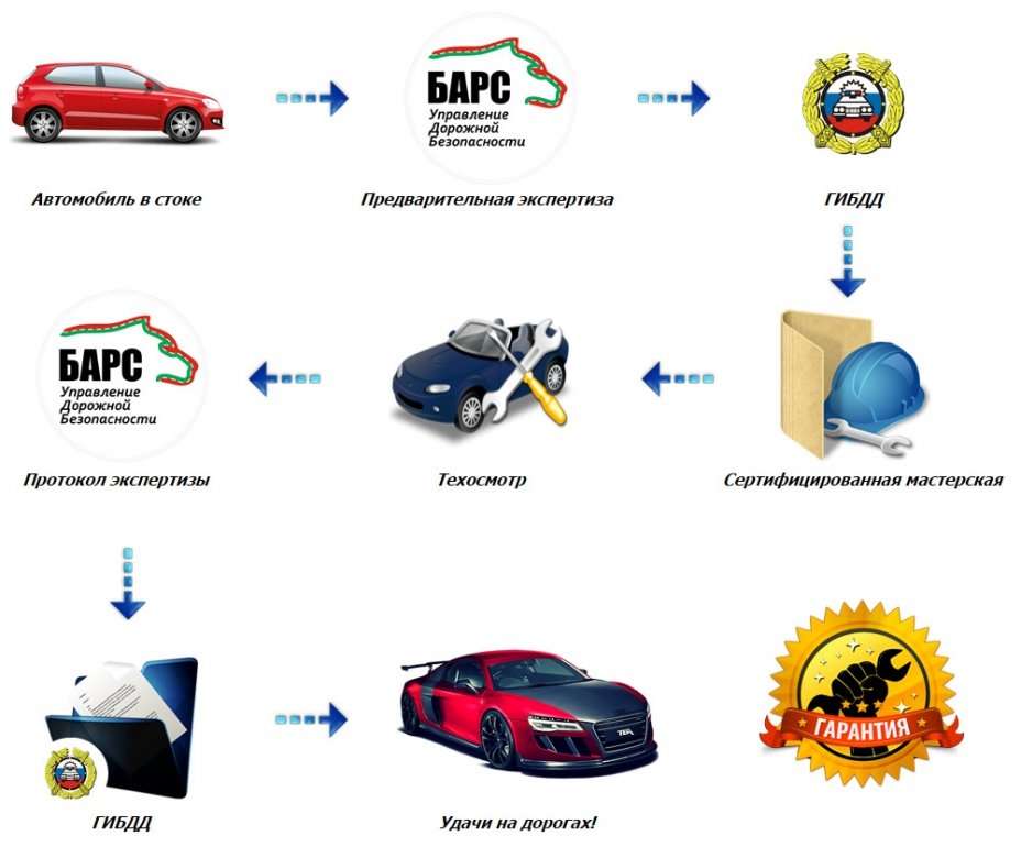 Регистрация изменений в автомобиле